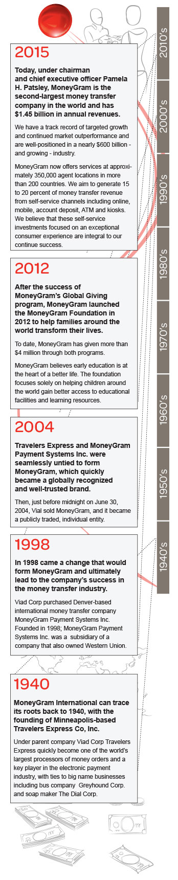 MoneyGram is the second-largest money transfer company in the world and has $1.5 billion in annual revenues. We have a track record of targeted growth and are well-positioned in a nearly $600 billion - and growing - industry. MoneyGram now offers services at approximately 350,000 agent locations in more than 200 countries, and has an aggressive expansion plan that includes 15 to 20 percent of money transfer revenue from self-service channels including online, mobile, account deposit, ATMs, and kiosks. We believe that self-service investments focused on an exceptional consumer experience are integral to our continued success.